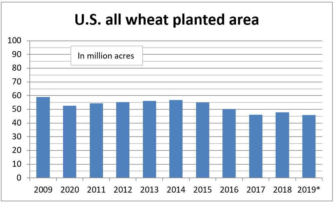 Map of American wheat