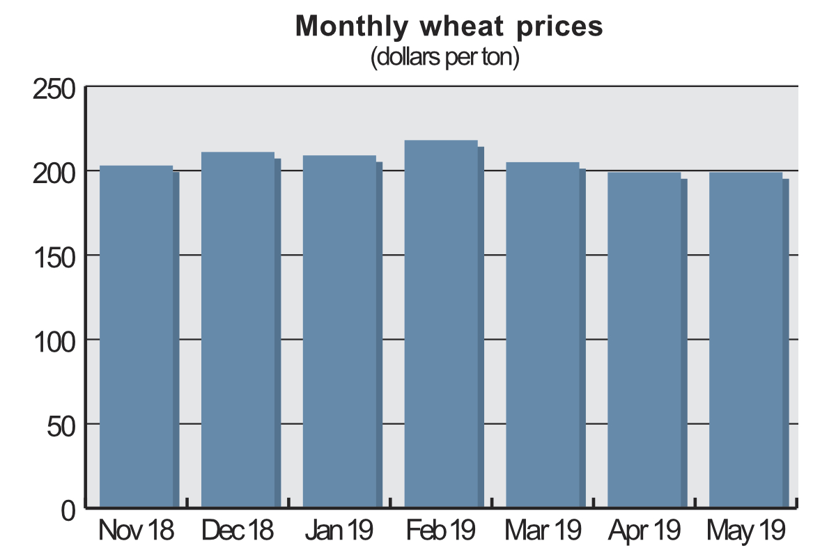 Matif Wheat Chart