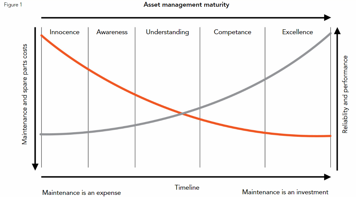 Milling Ops Asset Management Maturity 0422