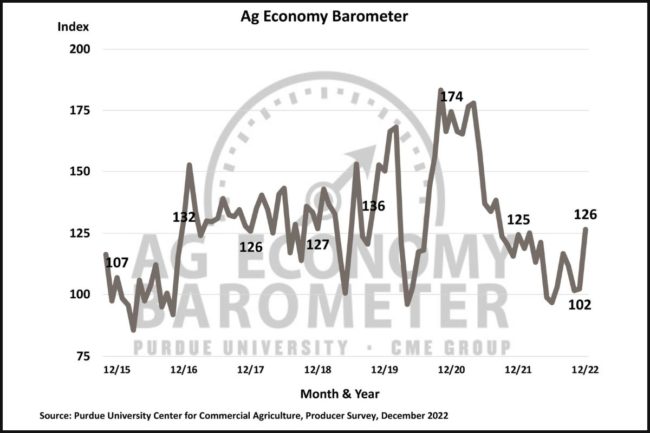 December Ag Economy Barometer_cr ©PURDUE UNIVERSITY_e.jpg