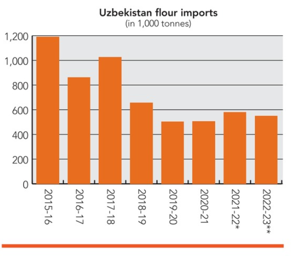 Uzbekistan flour imports_cr USDA FAS.png