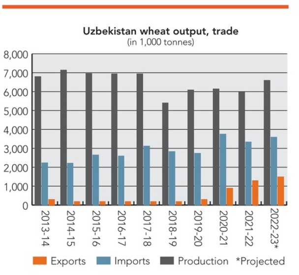 Uzbekistan wheat graphic_cr IGC.png