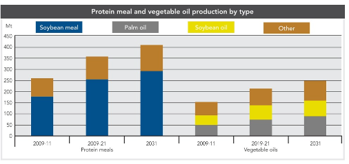 Protein meal vegetable oil graphic_©SOSLAND PUBLISHING CO. Source - USDA.png