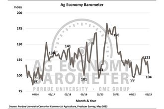 Purdue Ag Economy Barometer 0623_©PURDUE UNIVERSITY_e.jpg