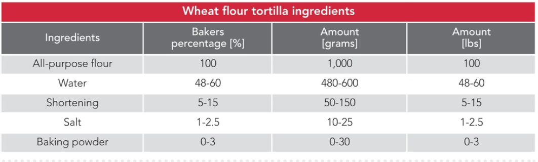Wheat Flour Tortilla Ingredients_Muhlenchemie.png
