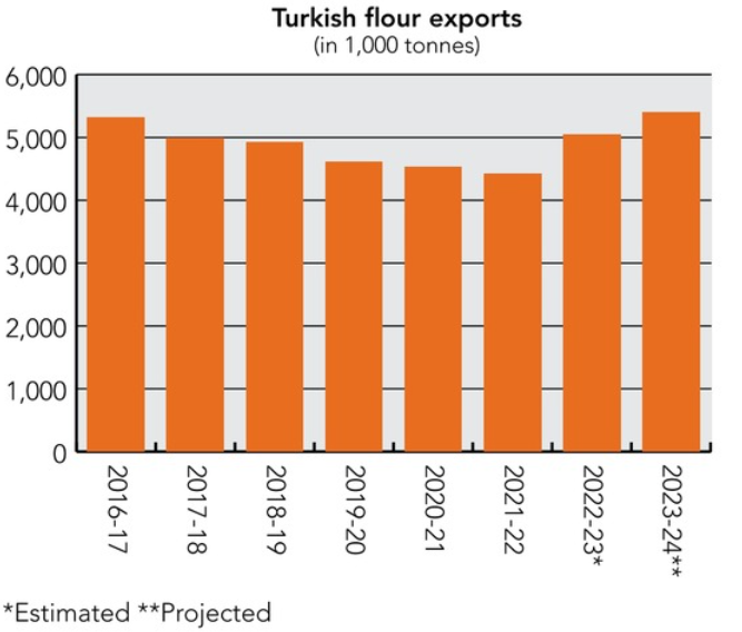 Turkey flour exports.png