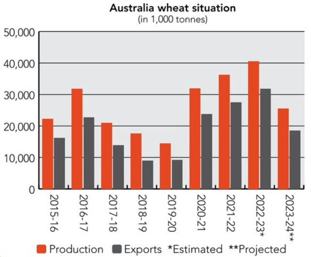 CF_Australia wheat situation_SOSLAND PUBLISHING CO..png