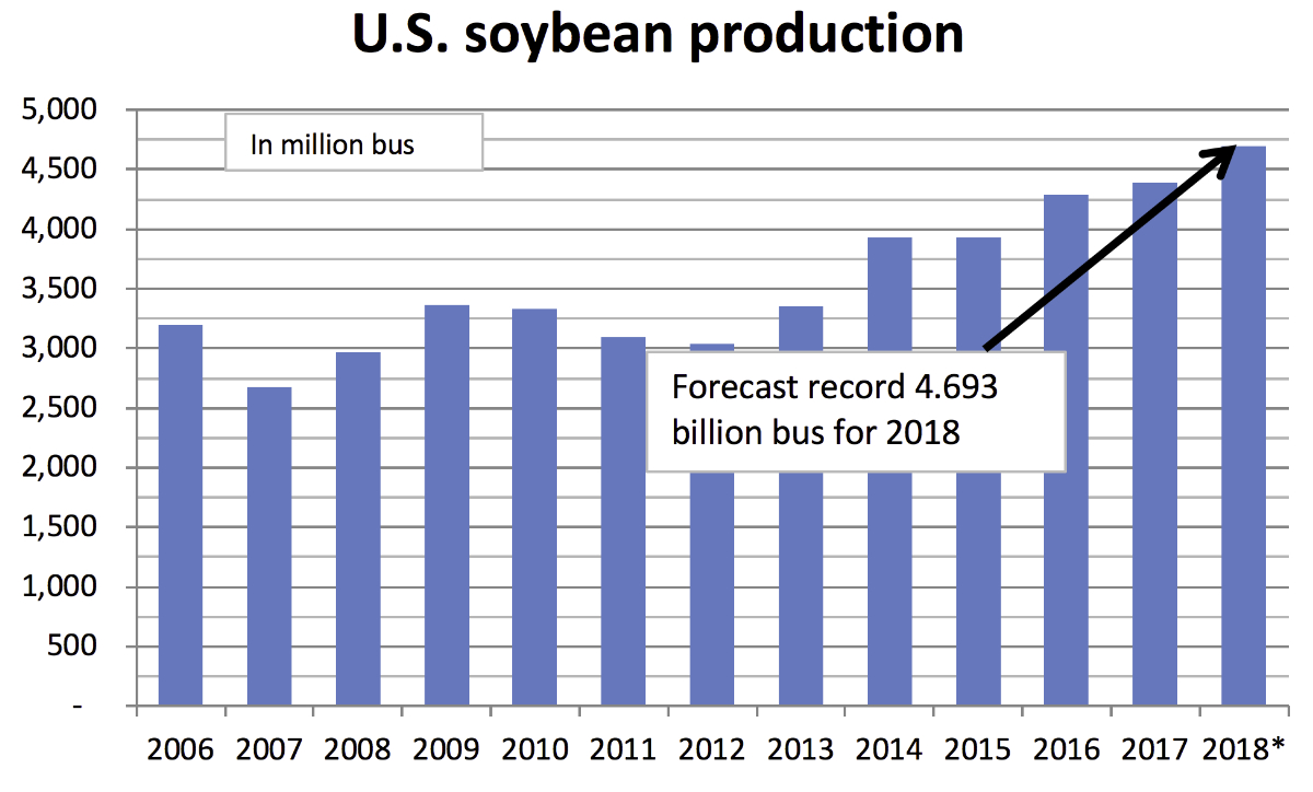 soybean chart