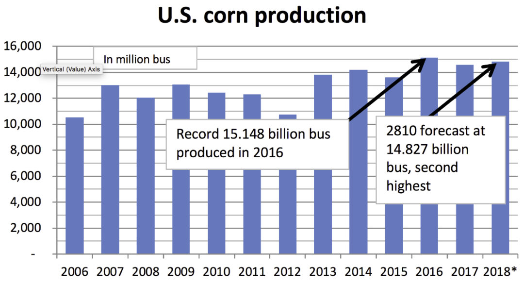 corn chart