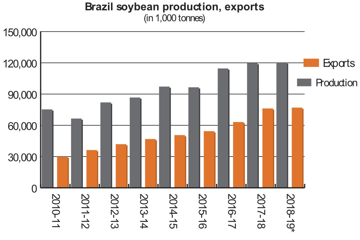 Brazil soybean production export chart