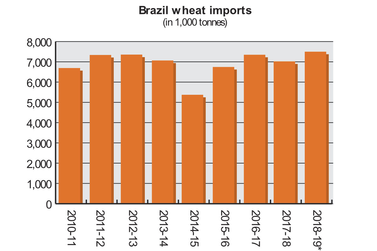 Brazil wheat imports chart