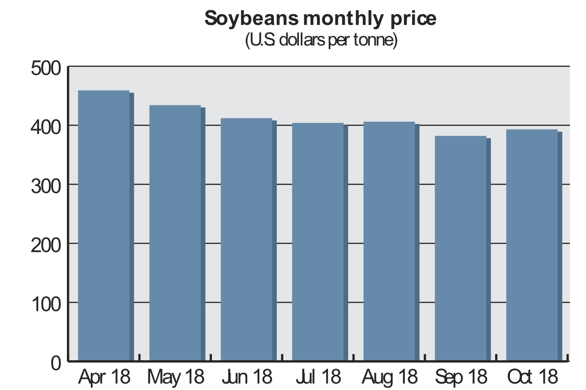 Soya Bean Price Chart India