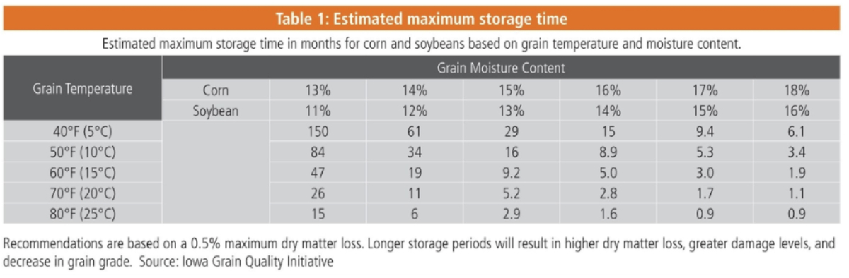 grain storage