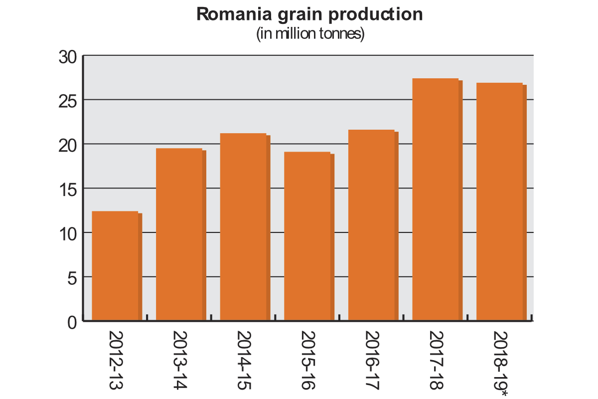 Romania grain production