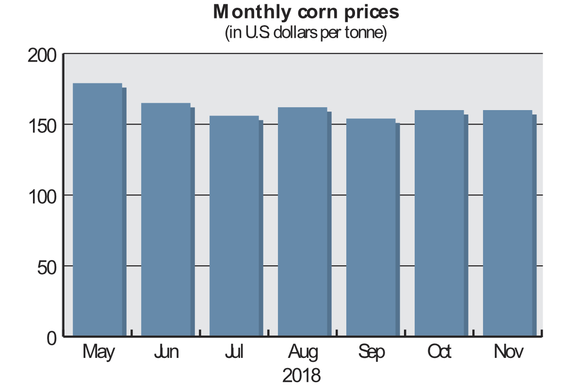 Commodity Prices Chart Corn