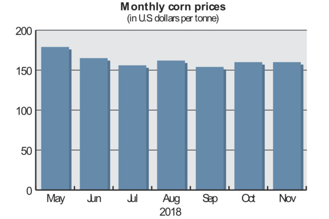Corn price chart