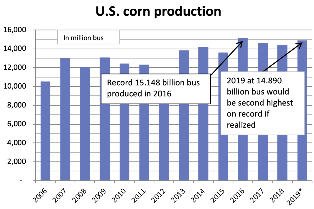 USDA corn