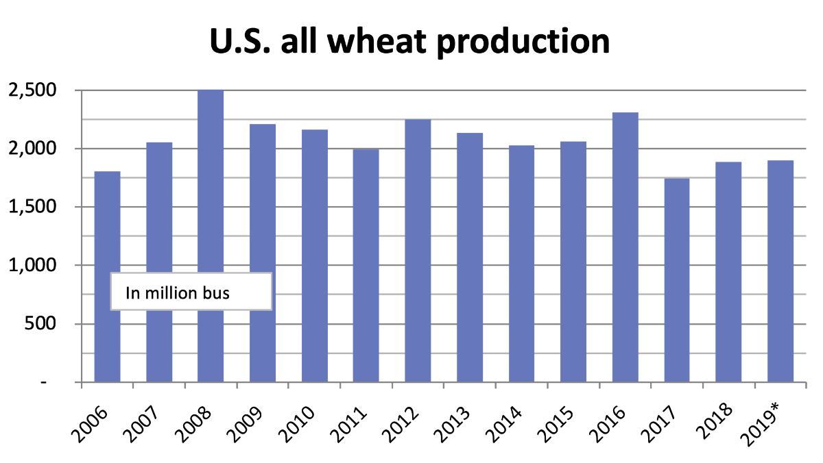 USDA wheat