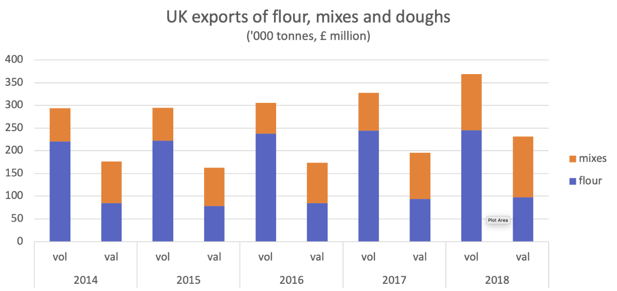 nabim flour export chart