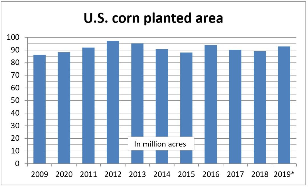 US corn chart