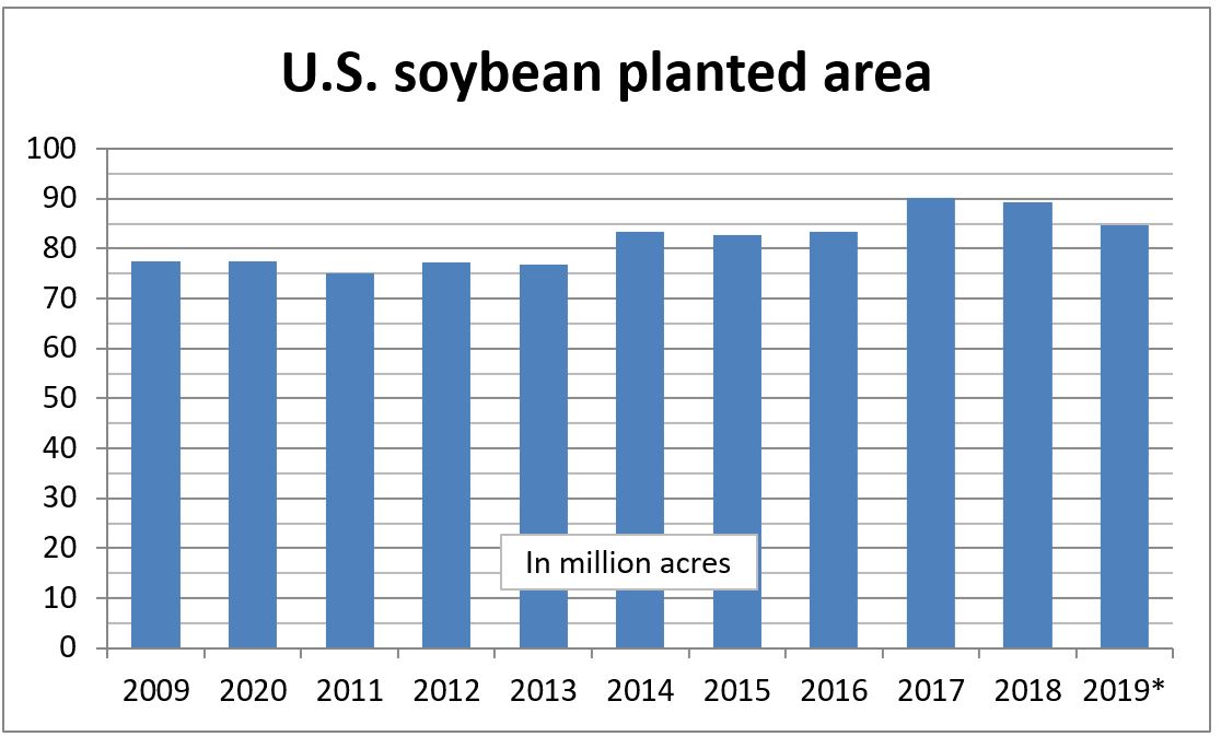 US soybean chart