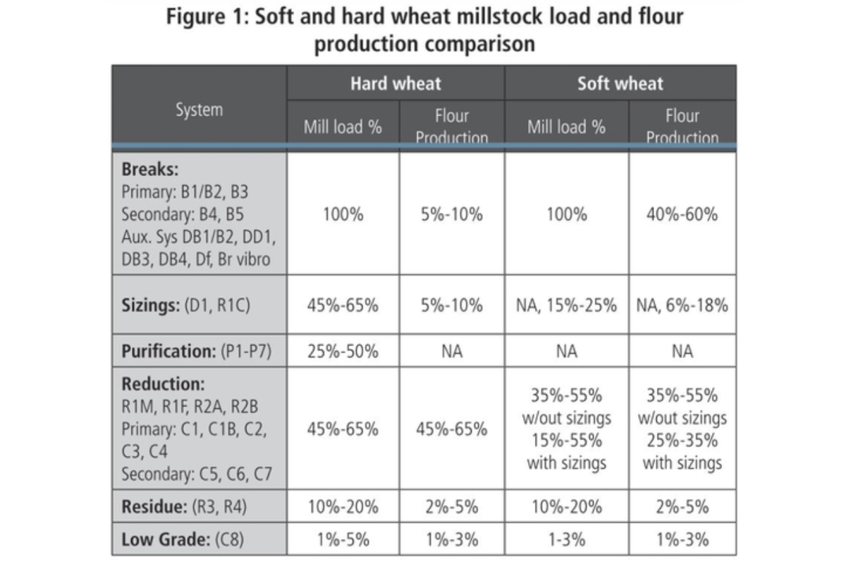wheat milling chart