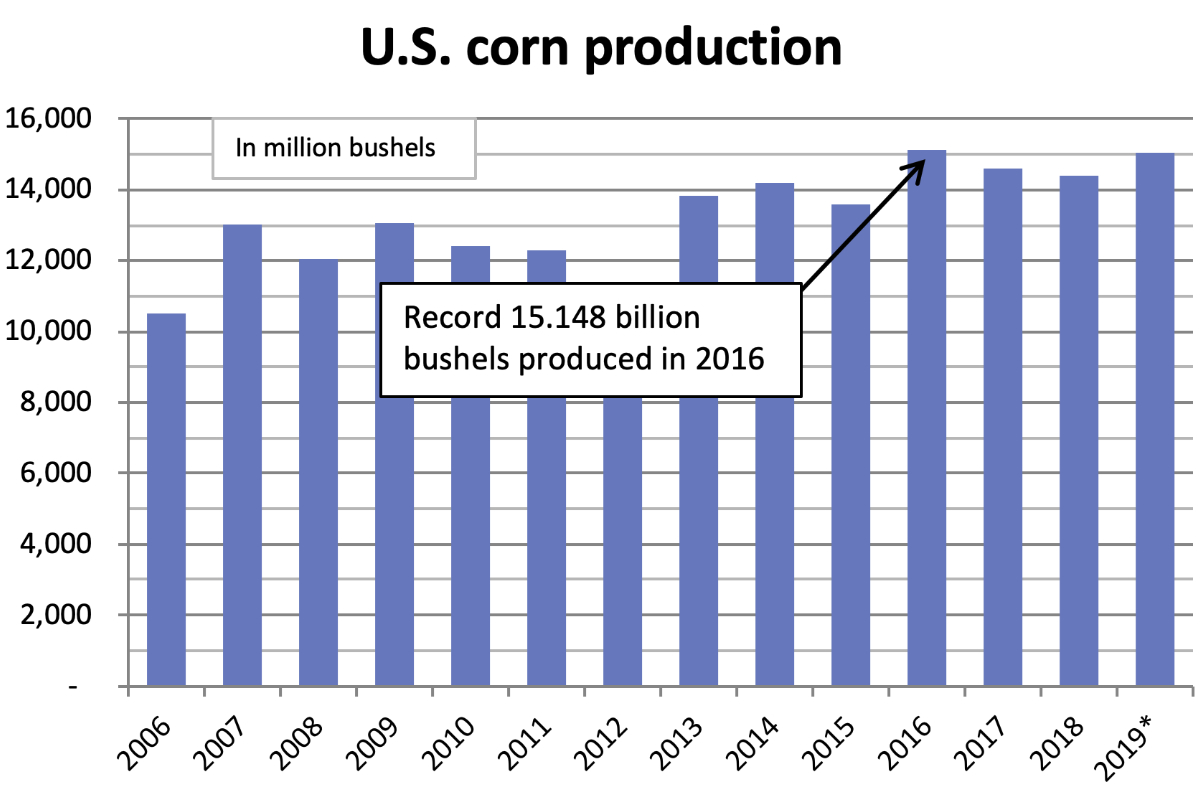 US corn chart