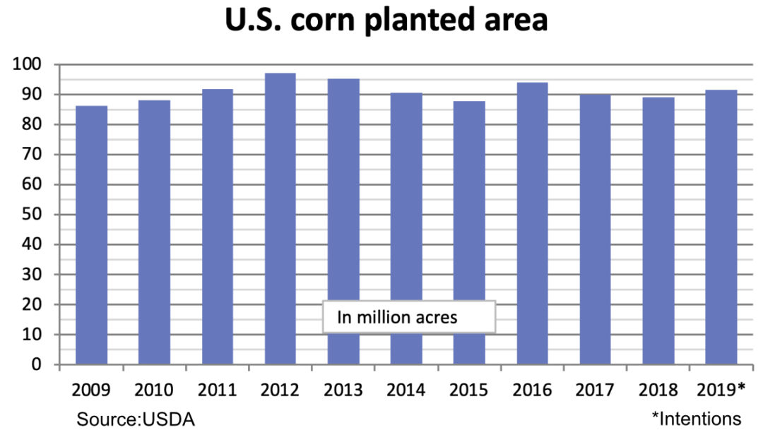 corn planting chart