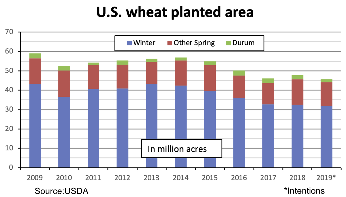 wheat chart