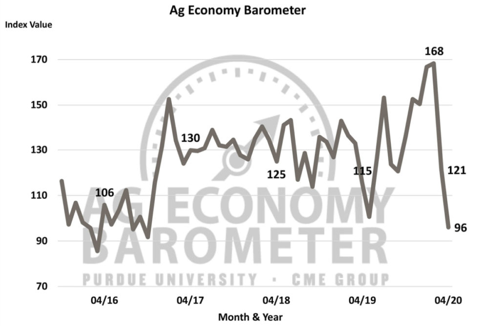 Purdue University CME Group Ag Economy Barometer