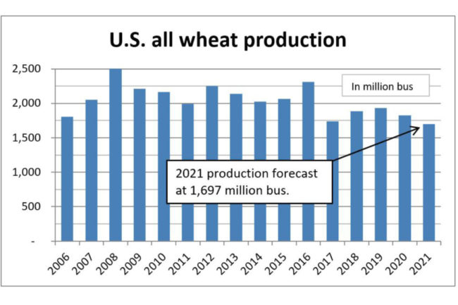 All wheat production chart